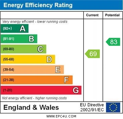 EPC Graph for St Bedes Gardens, Cambridge, CB1