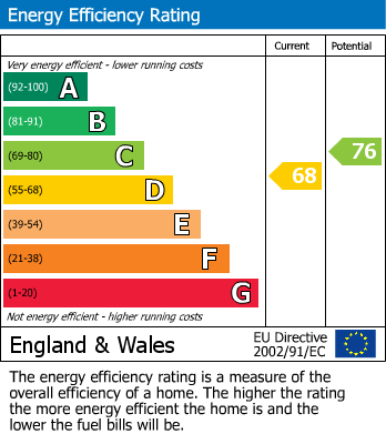 EPC Graph for Cambridge, Cambridgshire