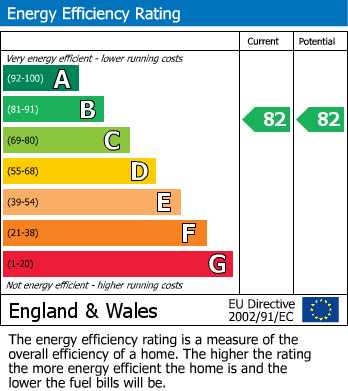 EPC Graph for St Matthews Gardens, Cambridge