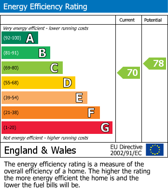 EPC Graph for Loris Court, Cambridge
