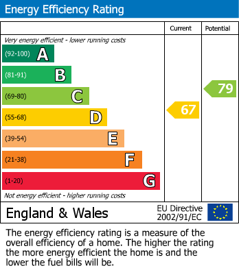 EPC Graph for Chartfield Road, Cambridge