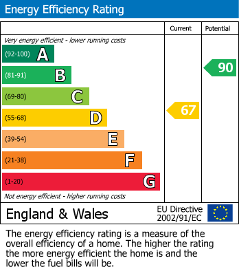 EPC Graph for Papworth Everard, Cambridge