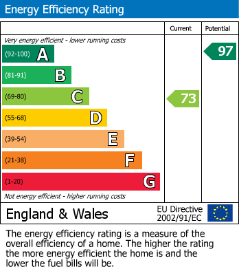 EPC Graph for Papworth Everard, Cambridge