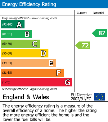 EPC Graph for Cottenham, Cambridge