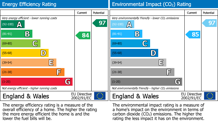 EPC Graph for Northstowe, Cambridge