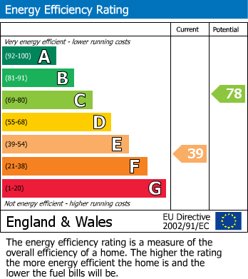 EPC Graph for Great Wilbraham, Cambs