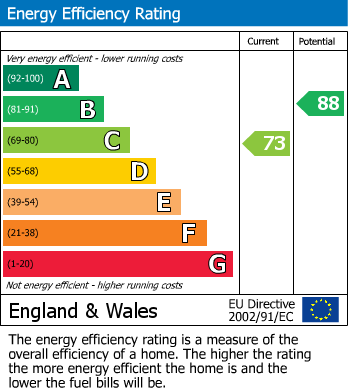 EPC Graph for Topham Way, Cambridge