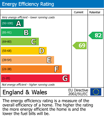 EPC Graph for Impington, Cambridge