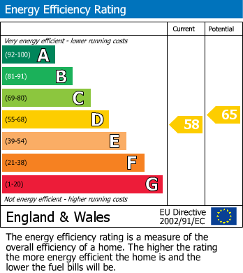 EPC Graph for Tamarin Gardens, Cambridge