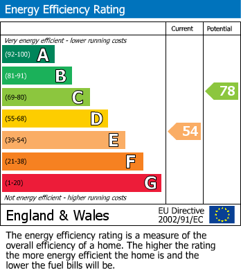 EPC Graph for Burling Court, Cambridge