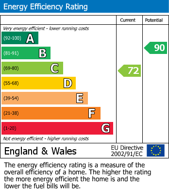 EPC Graph for Cambridge, Cambridgeshire