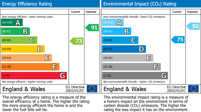 EPC Graph for Sawston, Cambridge, Cambridgeshire