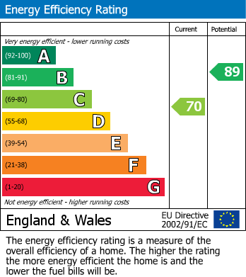 EPC Graph for Cottenham, Cambridge, Cambridgeshire