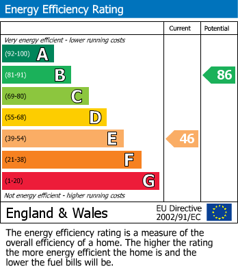 EPC Graph for Gunhild Close, Cambridge