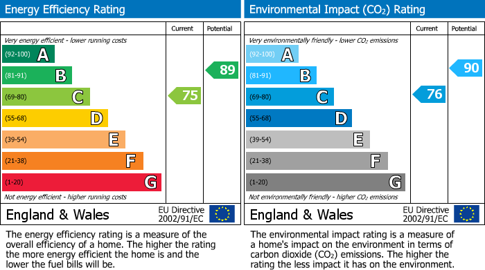 EPC Graph for Oakington, Cambridge, Cambridgeshire