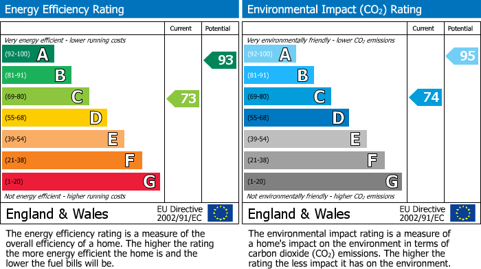 EPC Graph for Histon, Cambridge