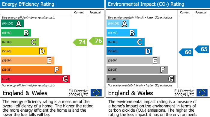 EPC Graph for Cambridge, Cambridgeshire