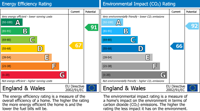 EPC Graph for Willingham, Cambridge, Cambridgeshire