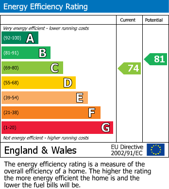 EPC Graph for Milton, Cambridge, Cambridgeshire