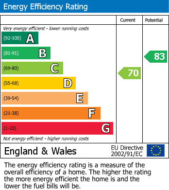 EPC Graph for Cottenham, Cambridge, Cambridgeshire