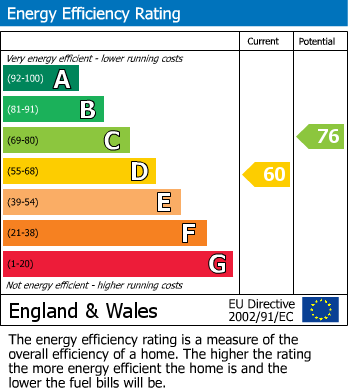 EPC Graph for Girton, Cambridge, Cambridgeshire