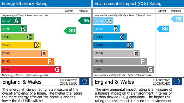 EPC Graph for Cottenham, Cambridge, Cambridgeshire