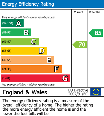 EPC Graph for Histon, Cambridge, Cambridgeshire