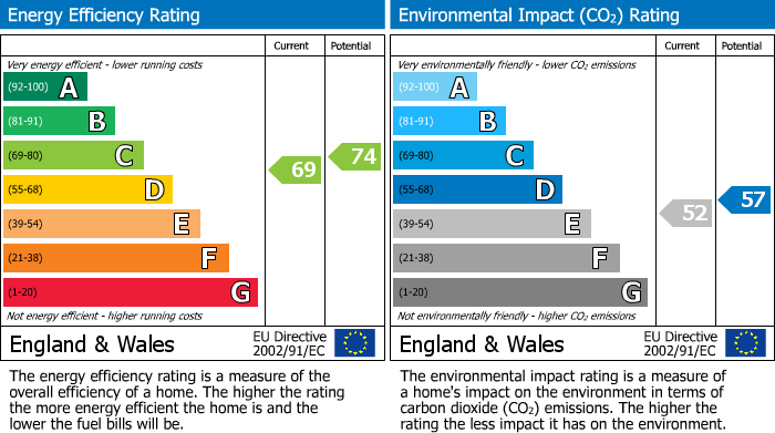 EPC Graph for Cambridge, Cambridgeshire
