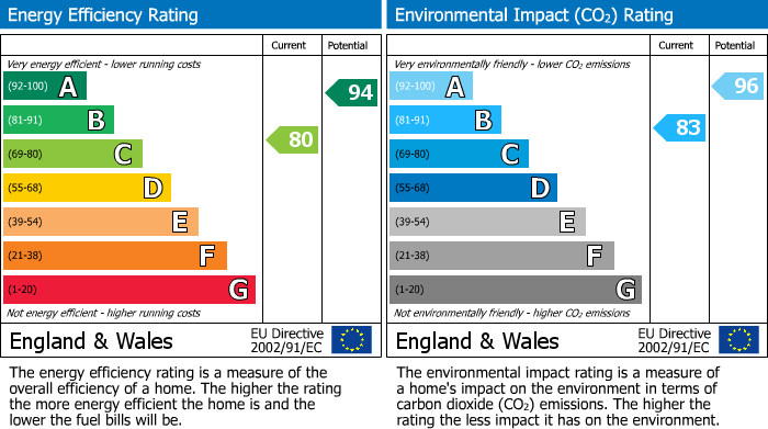 EPC Graph for Northstowe, Cambridge, Cambridgeshire