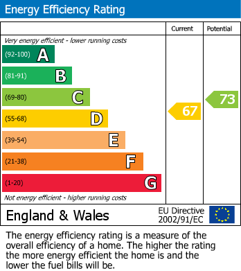 EPC Graph for Impington, Cambridge, Cambridgeshire