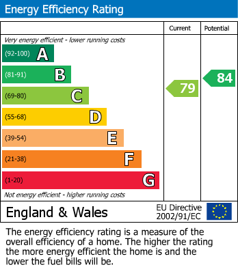 EPC Graph for Oakington, Cambridge, Cambridgeshire