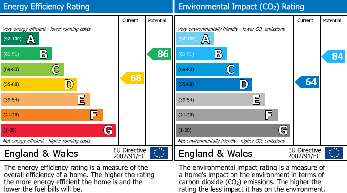 EPC Graph for Over, Cambridge, Cambridgeshire