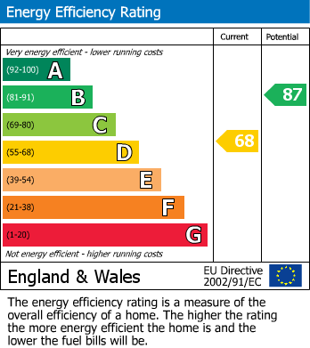 EPC Graph for Bar Hill, Cambridge, Cambridgeshire