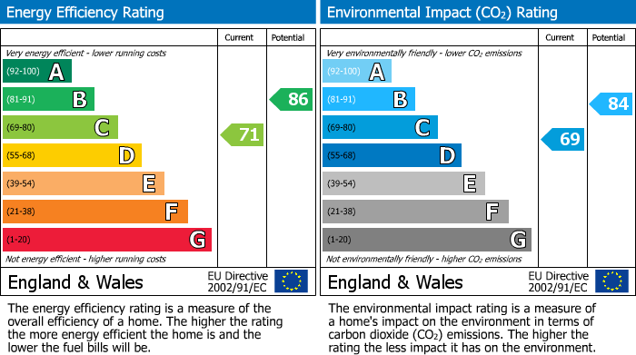 EPC Graph for Haverhill, Suffolk