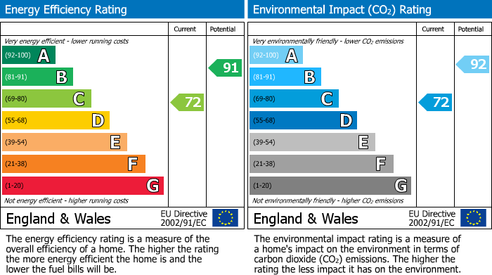 EPC Graph for Newmarket, Suffolk