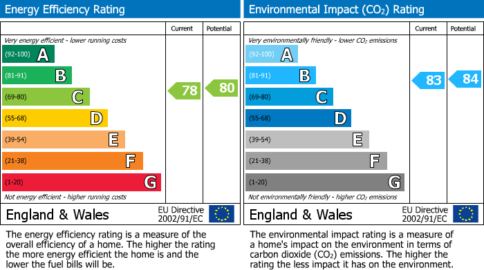 EPC Graph for Newmarket, Suffolk