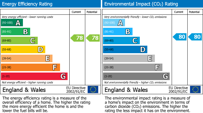 EPC Graph for Newmarket, Suffolk