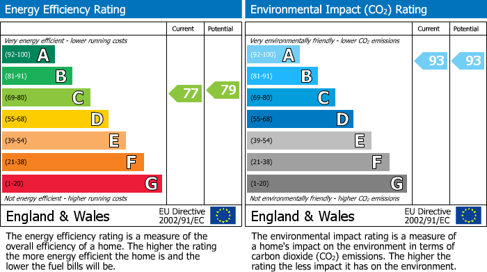 EPC Graph for Burwell, Cambridge, Cambridgeshire