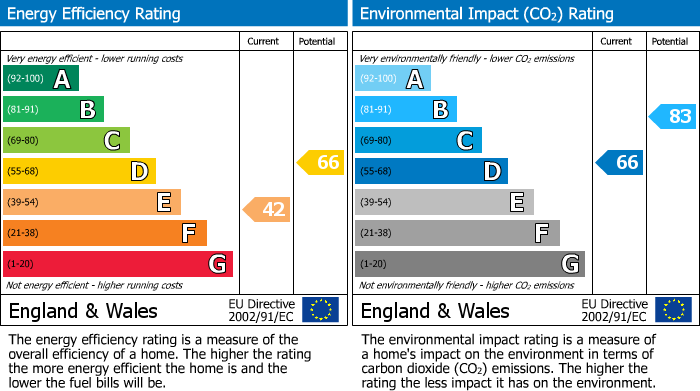 EPC Graph for Soham, Ely