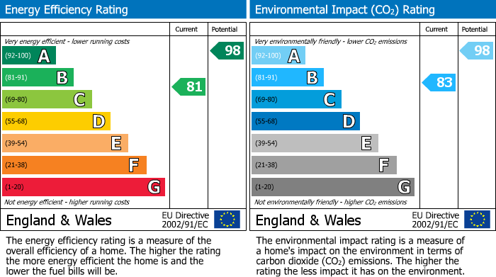 EPC Graph for Cheveley, Newmarket