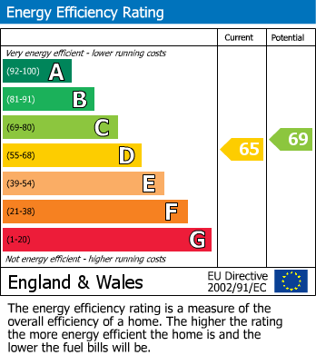 EPC Graph for Cheveley, Newmarket