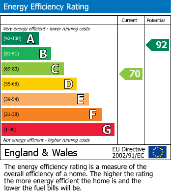 EPC Graph for Soham, Ely