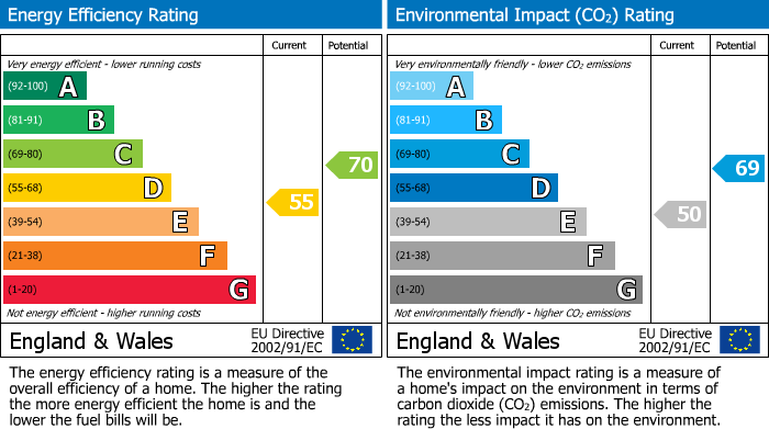 EPC Graph for Soham, Ely, Cambs