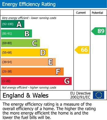 EPC Graph for Stanley Road, Newmarket