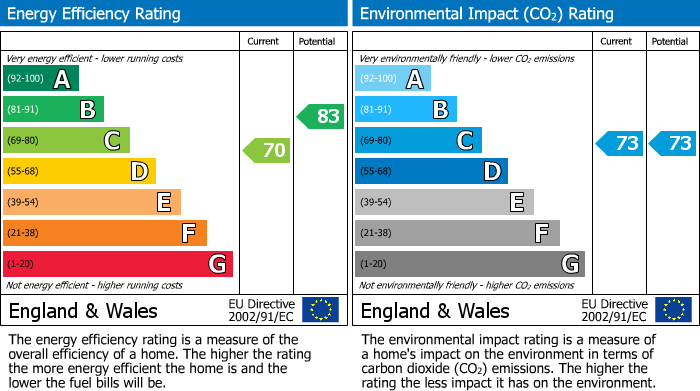 EPC Graph for Warren Close, Cambridge