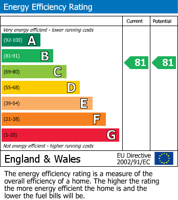 EPC Graph for Newmarket, Suffolk