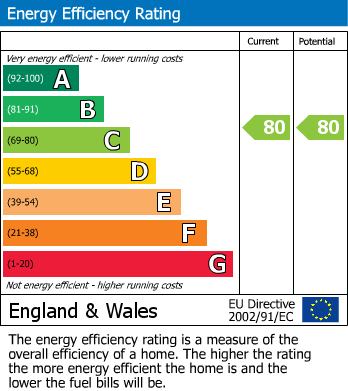 EPC Graph for Newmarket, Suffolk