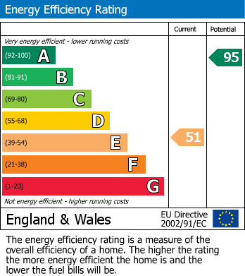 EPC Graph for Burrough Green, Newmarket, Cambridgeshire