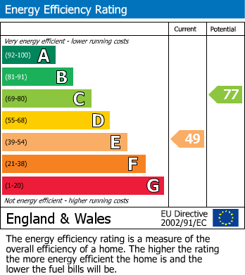 EPC Graph for Newmarket, Suffolk