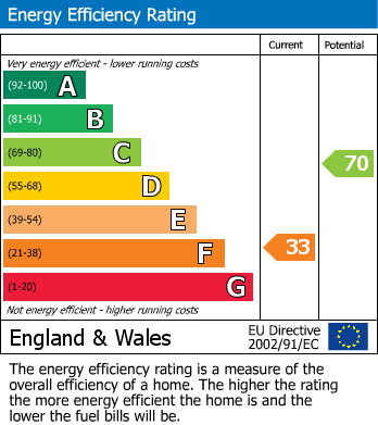 EPC Graph for Ashley, Newmarket, Cambridgeshire